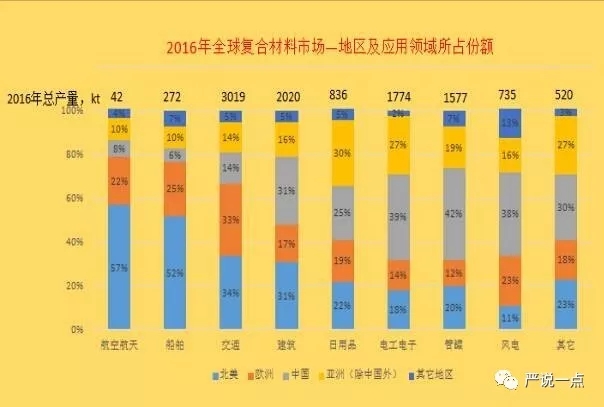 為什么風(fēng)電成了碳纖維應(yīng)用的突破口？