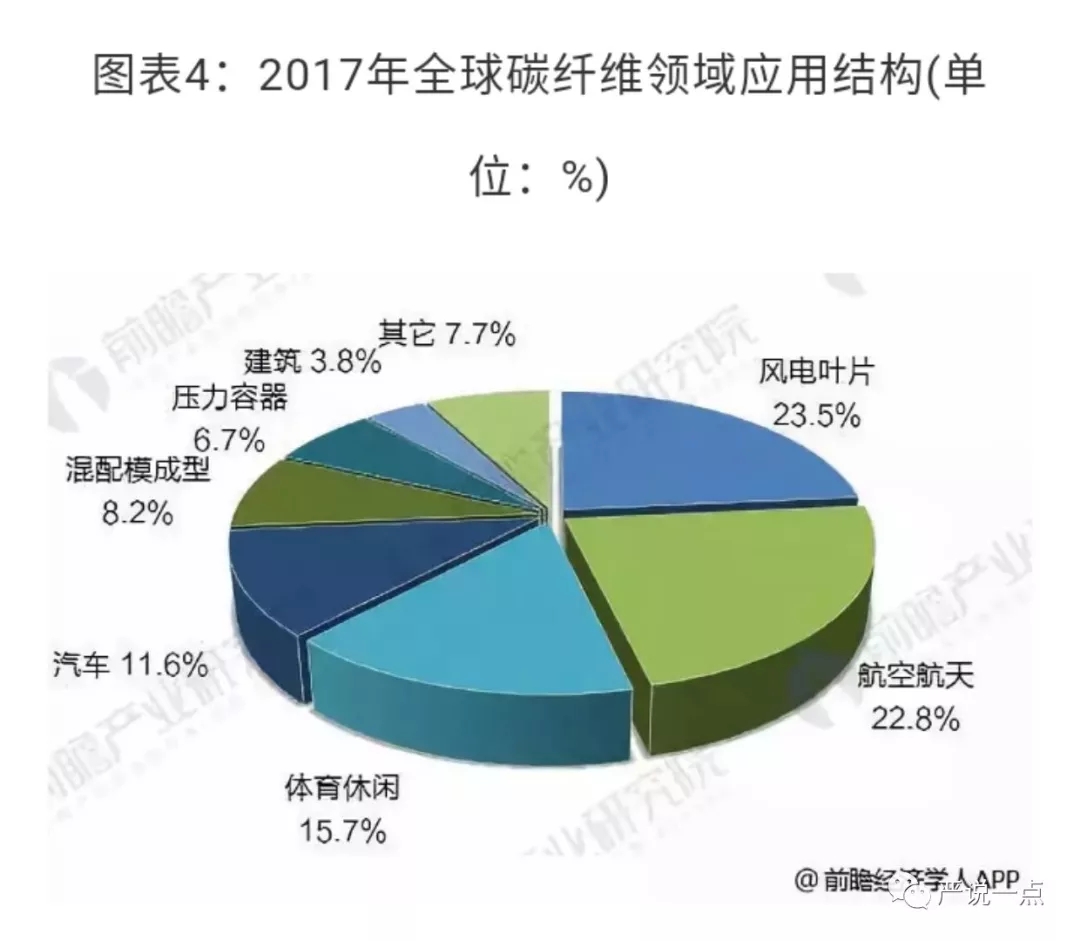 為什么風(fēng)電成了碳纖維應(yīng)用的突破口？