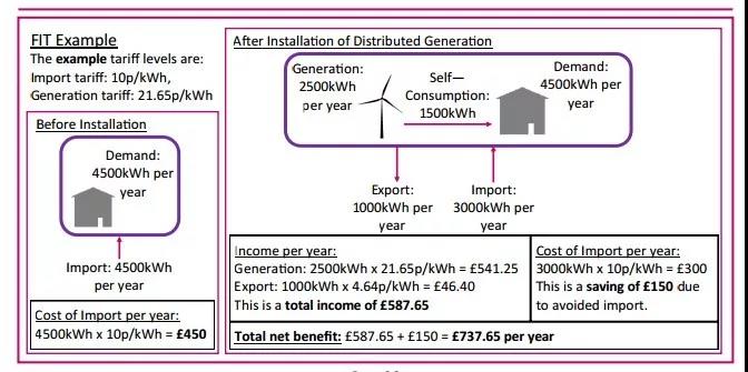 明年4月 英國小型可再生能源發(fā)電將全面取消補貼