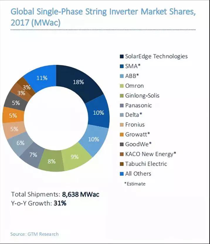 2017全球光伏逆變器排名出爐：華為、陽光電源繼續(xù)雄霸前二