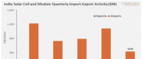 受保障關稅影響 Q2印度太陽能產品進口量同比下降60%