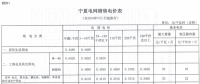 寧夏第三次降電價：工商業(yè)及其它用電“單一制”電價下降1.68分/千瓦時