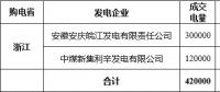 2018年9月華東電網(wǎng)跨省集中交易成交結(jié)果:成交電量4.2億千瓦時