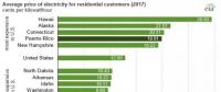 美國居民電價平均12.90美分/千瓦時 并不便宜