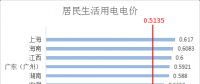 全國各省銷售電價盤點（截至5月1日）