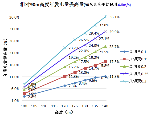 三一重能120m、140m柔塔...新技術(shù)助力競價時代“新風(fēng)口”