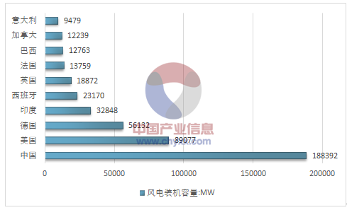 2017年全球風(fēng)電產(chǎn)業(yè)運(yùn)行態(tài)勢及我國風(fēng)電裝機(jī)統(tǒng)計分析