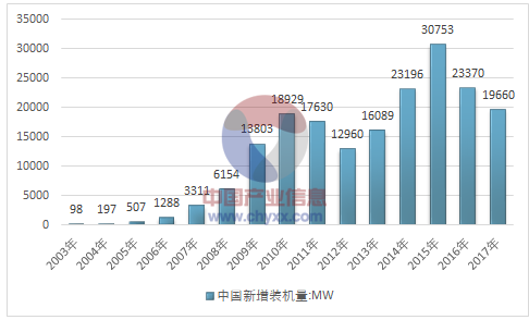 2017年全球風(fēng)電產(chǎn)業(yè)運(yùn)行態(tài)勢及我國風(fēng)電裝機(jī)統(tǒng)計分析