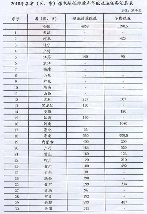 國家能源局：加大力度推進(jìn)煤電超低排放和節(jié)能改造工作