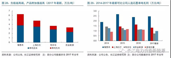 負(fù)極材料：小而美的行業(yè)，以技術(shù)與產(chǎn)品為核心