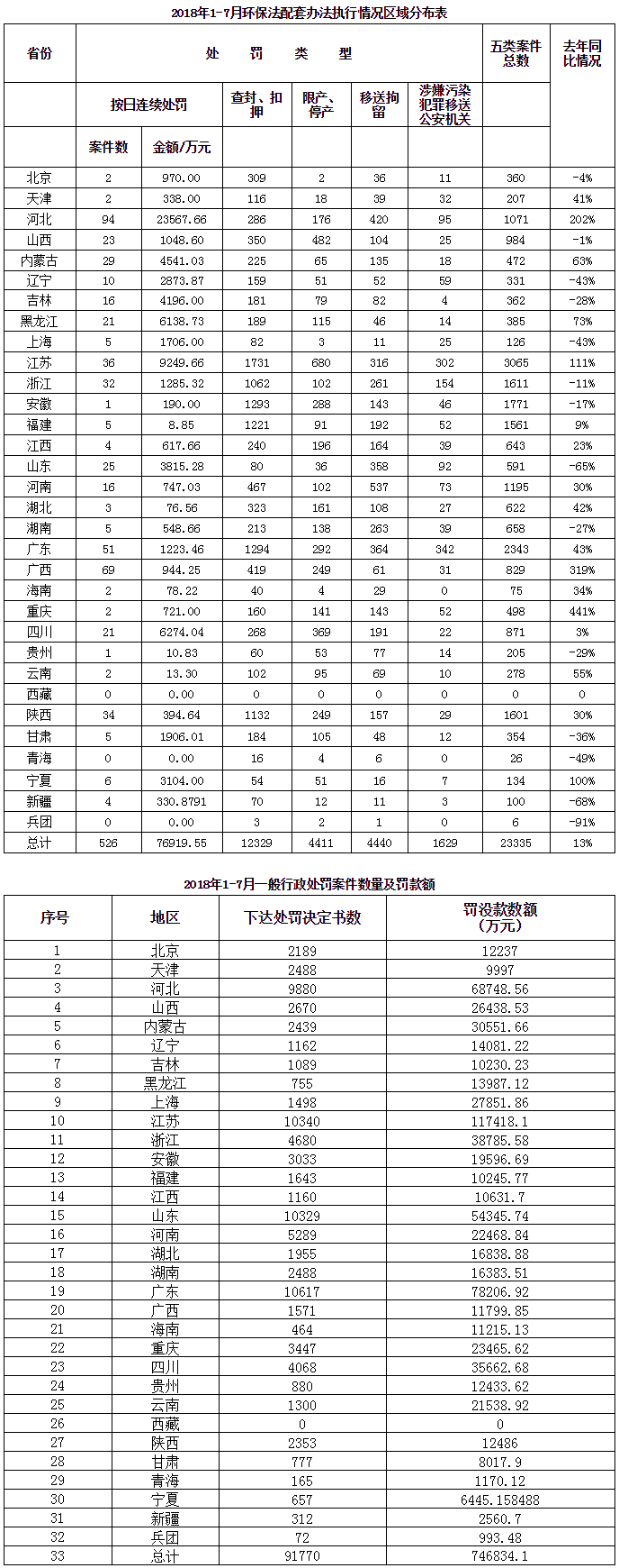 環(huán)境行政處罰超74億 蘇粵冀魯力度大