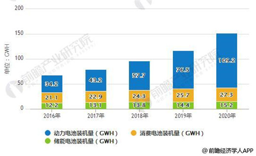 2018年全球鋰電池增速維穩(wěn) 動力電池將是最大驅動引擎