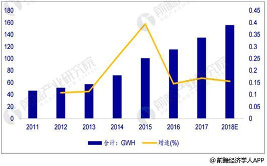 2018年全球鋰電池增速維穩(wěn) 動力電池將是最大驅動引擎