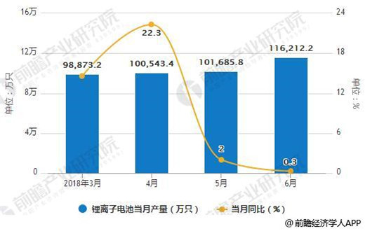 2018年全球鋰電池增速維穩(wěn) 動力電池將是最大驅動引擎