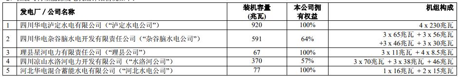 華電國際2018上半年實現(xiàn)凈利潤 9.86 億元 成功扭虧為盈