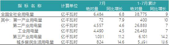 一波數(shù)據(jù)來襲——2018年上半年全國電力、風電、光伏統(tǒng)計數(shù)據(jù)