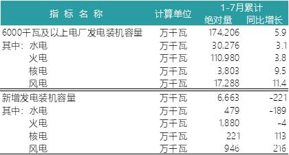 一波數(shù)據(jù)來襲——2018年上半年全國電力、風電、光伏統(tǒng)計數(shù)據(jù)