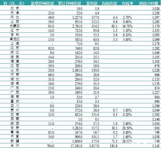 一波數(shù)據(jù)來襲——2018年上半年全國電力、風電、光伏統(tǒng)計數(shù)據(jù)