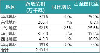 一波數(shù)據(jù)來襲——2018年上半年全國電力、風電、光伏統(tǒng)計數(shù)據(jù)