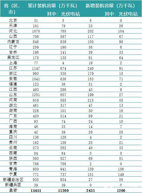 一波數(shù)據(jù)來襲——2018年上半年全國電力、風電、光伏統(tǒng)計數(shù)據(jù)