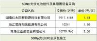 組件價格再創(chuàng)新低！三峽新能源50MW組件、EPC、監(jiān)理中標(biāo)候選人公示