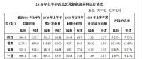 2018上半年西北區(qū)域新增光伏并網容量2.8GW