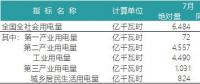 一波數(shù)據(jù)來襲——2018年上半年全國電力、風電、光伏統(tǒng)計數(shù)據(jù)