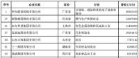 2018中國民營企業(yè)500強榜單出爐 22家光伏企業(yè)榜上有名！