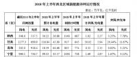 上半年西北區(qū)域光伏發(fā)電235.06億千瓦時(shí)