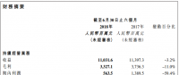 保利協(xié)鑫上半年光伏電站業(yè)務(wù)利潤增加1.3%至6810萬元