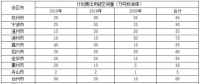 浙江加強能源“雙控”：2018-2020年新增光伏發(fā)電3GW