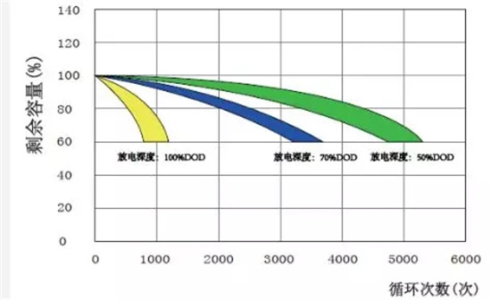 鉛酸蓄電池技術(shù)參數(shù)解釋與系統(tǒng)配置