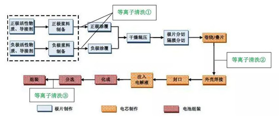 提高鋰電池性能—等離子清洗在鋰電池行業(yè)的3個應(yīng)用