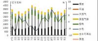 美國：發(fā)電量同比增速提高 天然氣發(fā)電量快速增長