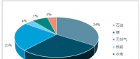 圖文丨2018年中國天然氣消費(fèi)量及可再生能源裝機(jī)、發(fā)電結(jié)構(gòu)預(yù)測