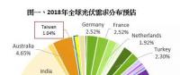 臺灣地區(qū)光伏市場分析