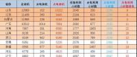 1-7月火電裝機(jī)及利用小時數(shù)排名情況及比較