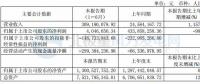 華銳風(fēng)電上半年凈利404.66萬元 運(yùn)維服務(wù)成新的利潤增長點(diǎn)