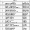 64家企業(yè)、9家園區(qū)成為全國(guó)工業(yè)領(lǐng)域電力需求側(cè)管理示范企業(yè)（園區(qū)）