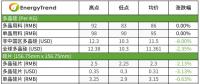 硅片、電池片與組件價(jià)格全線下跌