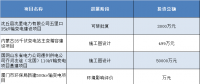 2018年8份全國(guó)擬在建輸變電項(xiàng)目匯總