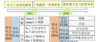 國外典型電力輔助服務(wù)市場產(chǎn)品研究及對中國的啟示