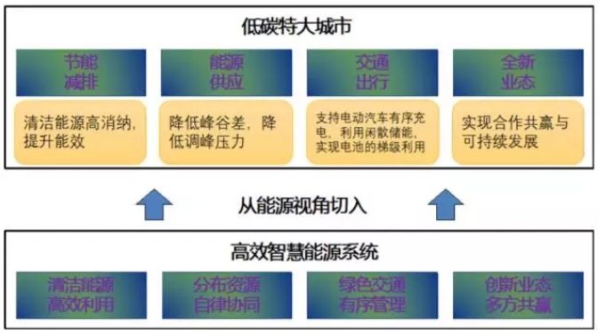 大量分布式電源接入后，儲(chǔ)能成為能源互聯(lián)網(wǎng)下的電能質(zhì)量新需求