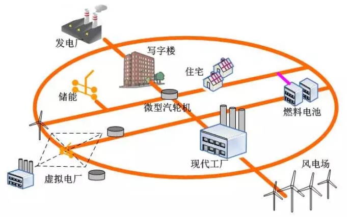 大量分布式電源接入后，儲(chǔ)能成為能源互聯(lián)網(wǎng)下的電能質(zhì)量新需求