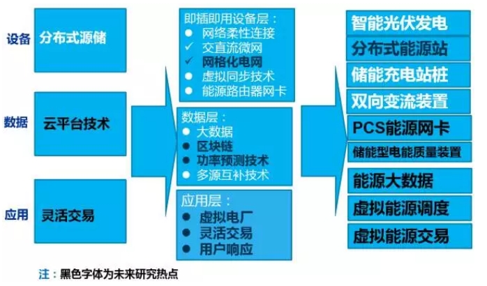 大量分布式電源接入后，儲(chǔ)能成為能源互聯(lián)網(wǎng)下的電能質(zhì)量新需求