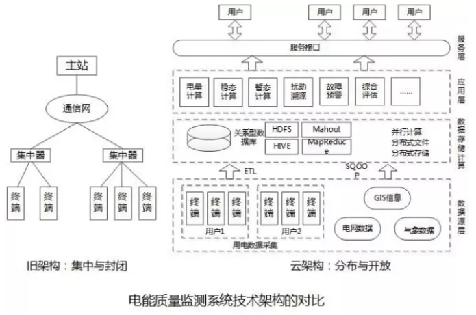 大量分布式電源接入后，儲(chǔ)能成為能源互聯(lián)網(wǎng)下的電能質(zhì)量新需求