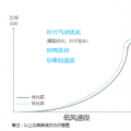 發(fā)電量提升5%！是什么讓服役10年的老牌風(fēng)場(chǎng)煥發(fā)活力？