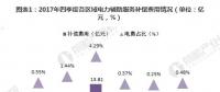 圖文｜2018年中國電力輔助服務(wù)市場分析 西北、東北和南方區(qū)域?yàn)檠a(bǔ)償費(fèi)用最高的三個(gè)區(qū)域