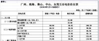 華南區(qū)域光伏平價(jià)上網(wǎng)電價(jià)分析