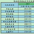 上海廟配套風(fēng)電競(jìng)價(jià)上網(wǎng)項(xiàng)目區(qū)域近4年運(yùn)行小時(shí)數(shù)